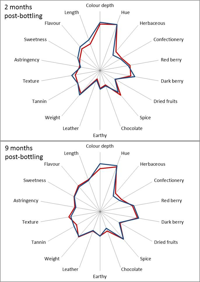 Figure 2 Effect of both cold soak and time on wine attributes for cool climate Shiraz Figure 2 Effect of both cold soak and time on wine attributes for cool climate Shiraz