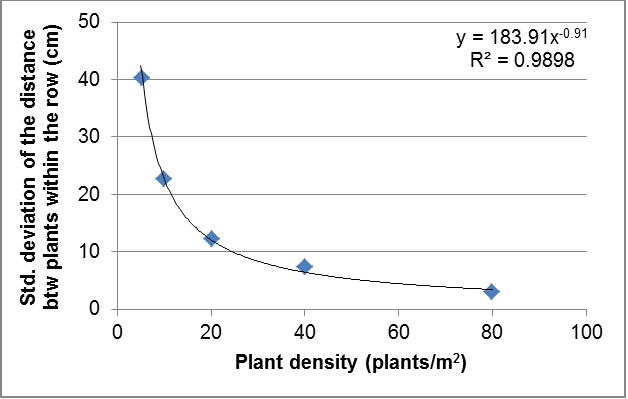 Plant density and uniformity of plants within the row from hand thinning of small plot trials as discussed in text