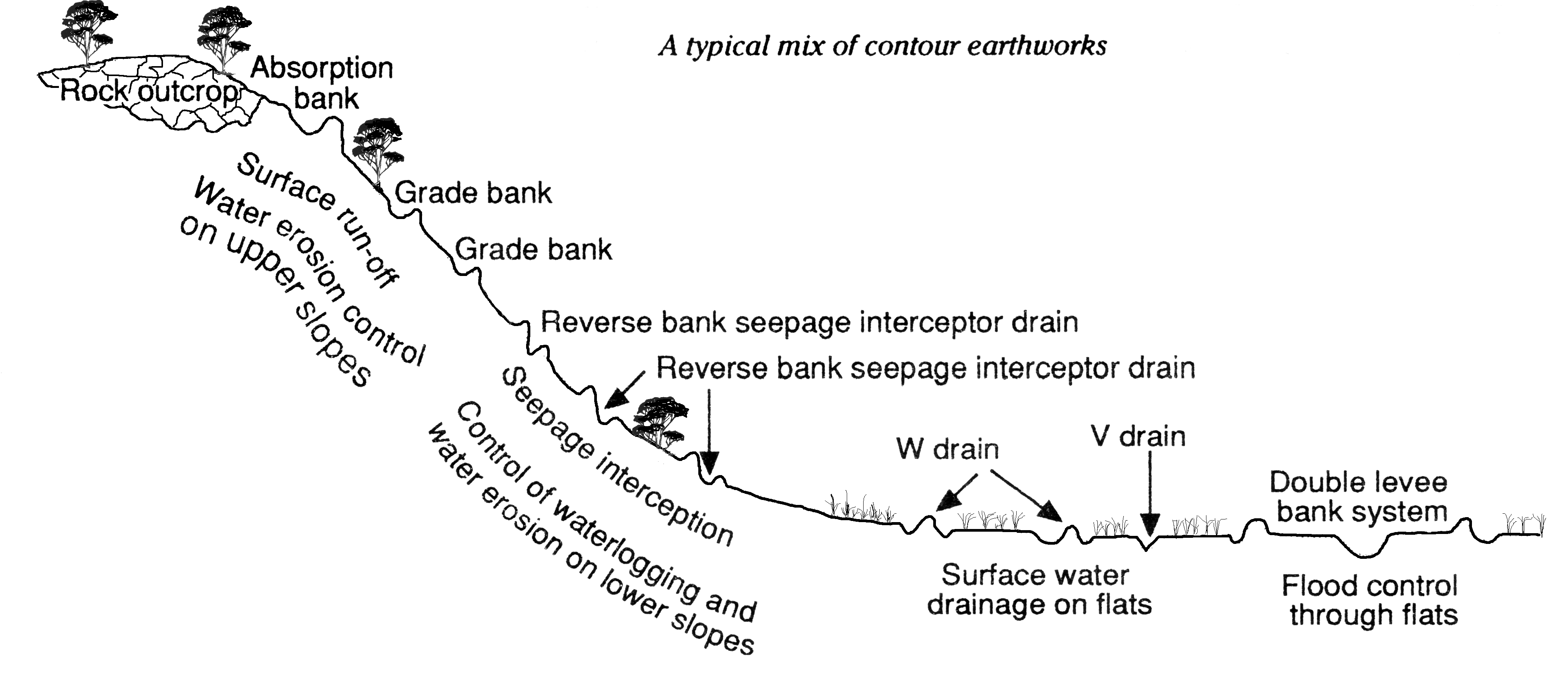 Surface water earthwork placement in the landscape Landscape cross section showing where surface water earthwork options should be placed