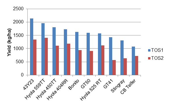 Yield was greater from mid-April than late April sowing as described in text.
