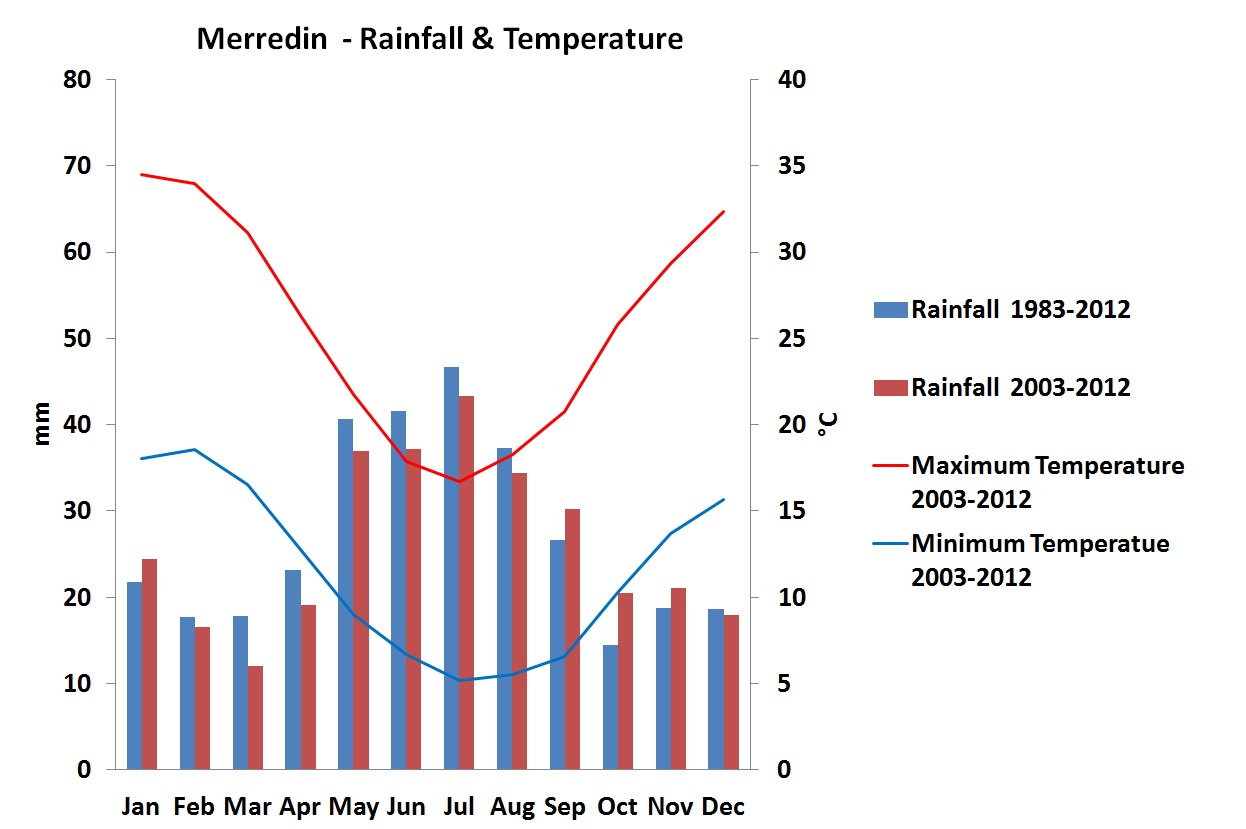 A graph showing the mean maximum and minimum temperatures for the period 2003-2012 and the mean rainfall for two periods (1983-2012 and 2003-2012) at Merredin.