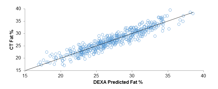 Figure 1 DEXA system prediction of carcass fat % vs. Computed Tomography (CT) prediction of carcass fat %.