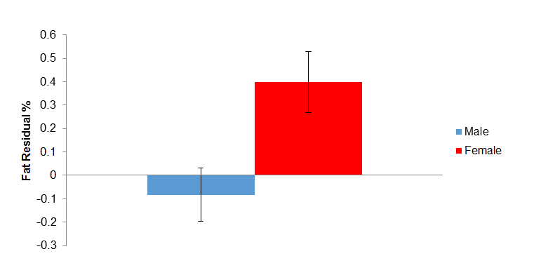 Figure 2 Average of the residual values (DEXA fat % minus the Computed Tomography fat %) for the male and female carcasses.