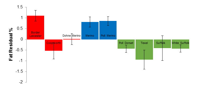 Figure 3 Average fat prediction residual % of each sire breed, separated in to their respective sire types of Maternal (red), Merino (blue) and Terminal (green)