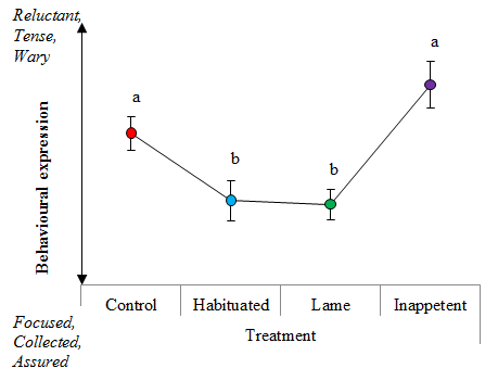 Figure 1 Average (± S.E.) observer behavioural expression scores for each of the four treatment groups. Different letters indicate treatment groups that were significantly different (P < 0.05).