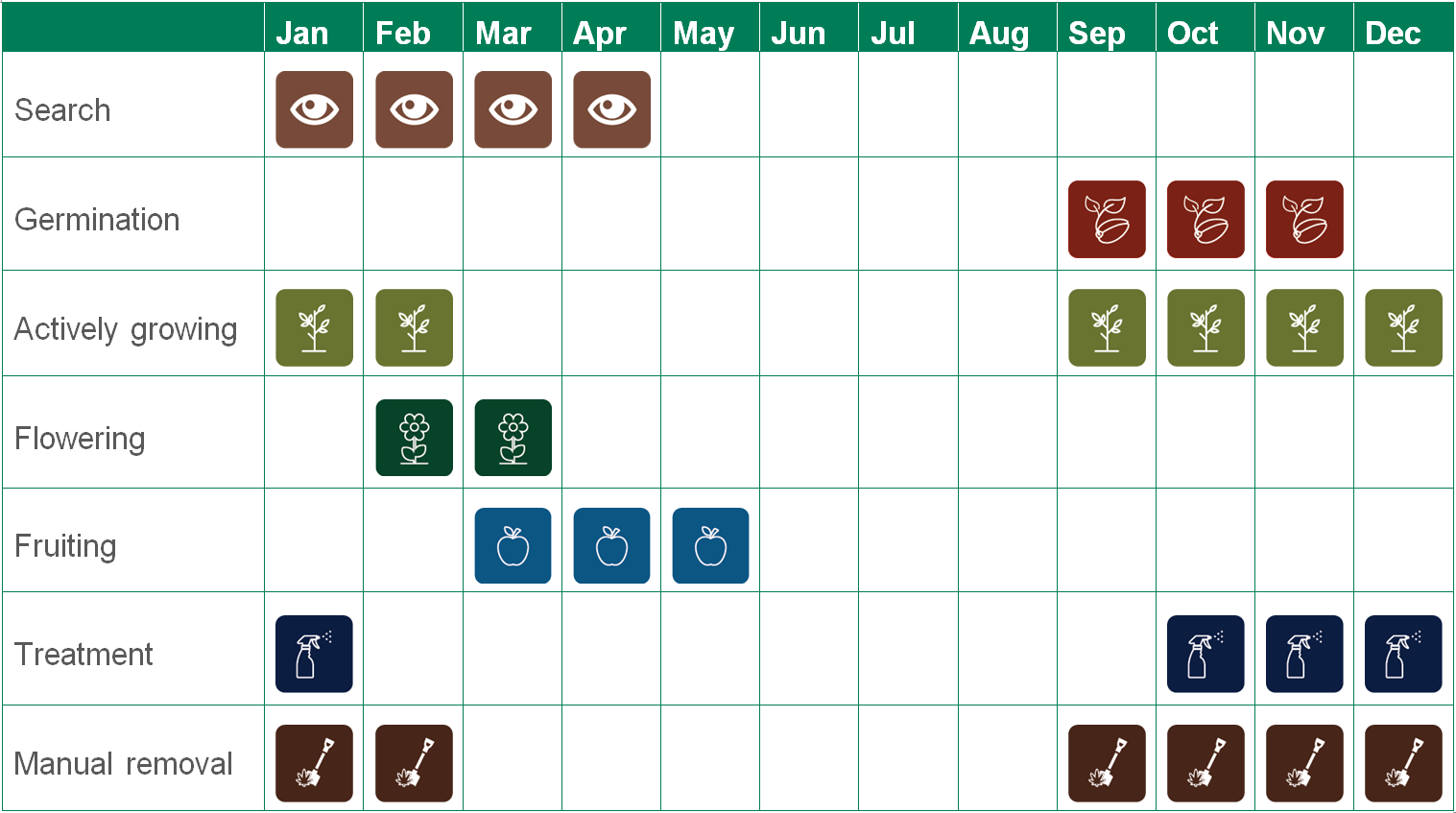 Table displays: Search Jan-Apr. Germination Sep-Nov. Actively growing Sep-Feb. Flowering Feb-Mar. Fruiting: Mar-May. Treatment Oct-Jan. Manual removal Sep-Feb.