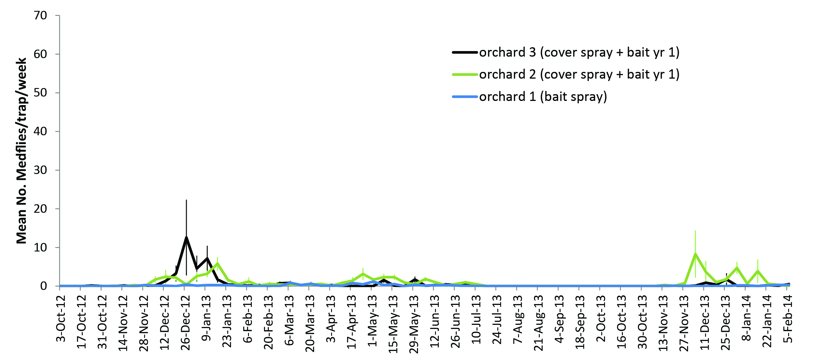 Effect of cover spraying and bait spraying on Medfly abundance