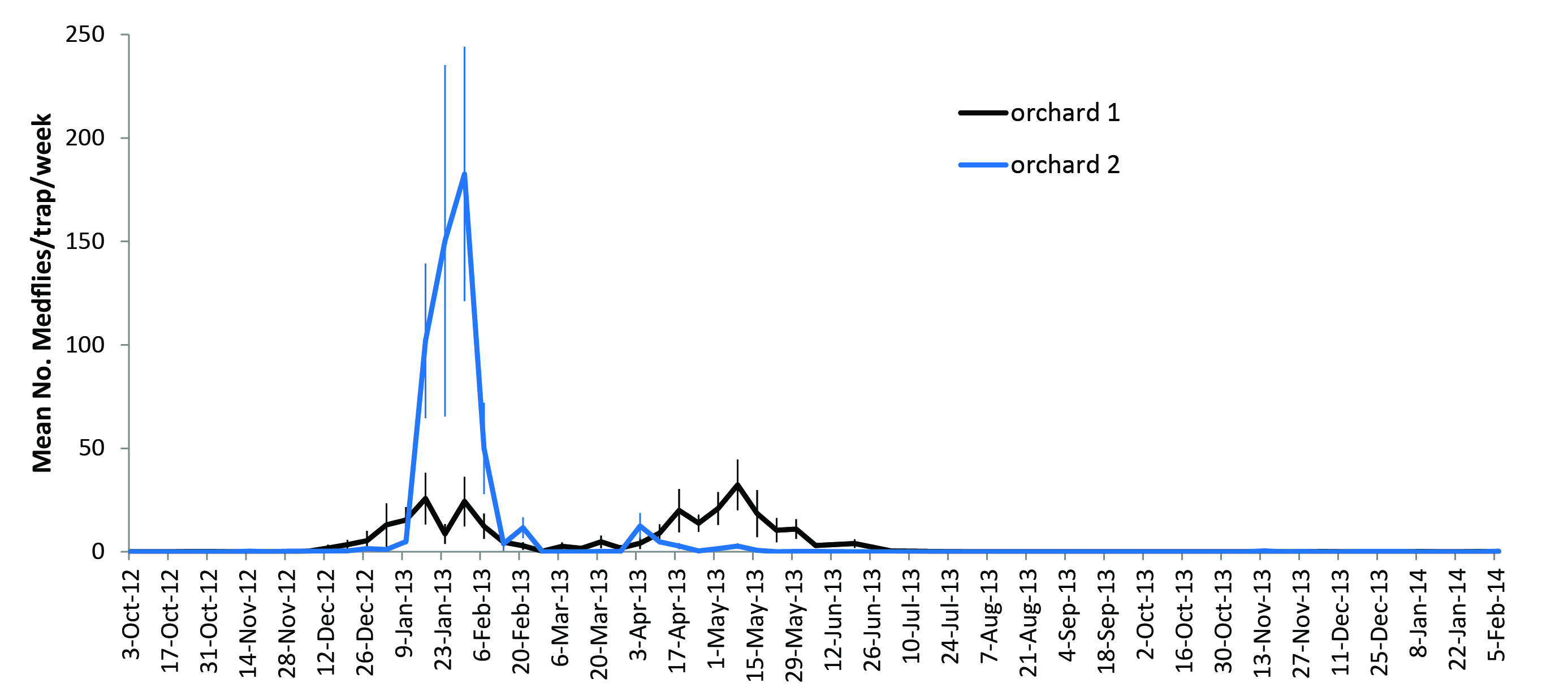 Effect of cover spraying and bait spraying on Medfly abundance.