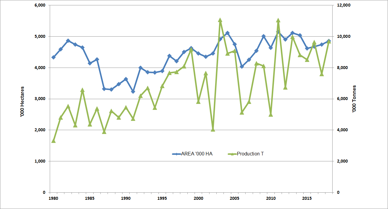 Australian Wheat Price Chart