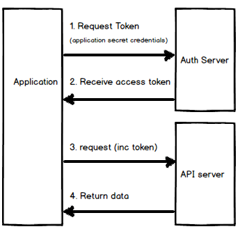 client credentials