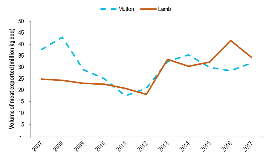 Lamb Growth Chart