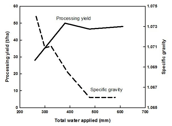 Potato Specific Gravity Chart