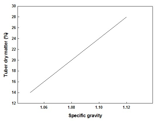 Potato Specific Gravity Chart