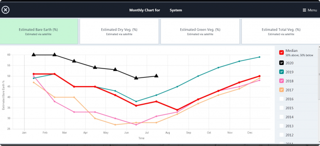 Screenshot of the monthly ground cover graphs in the Pastoral Remote Sensing application