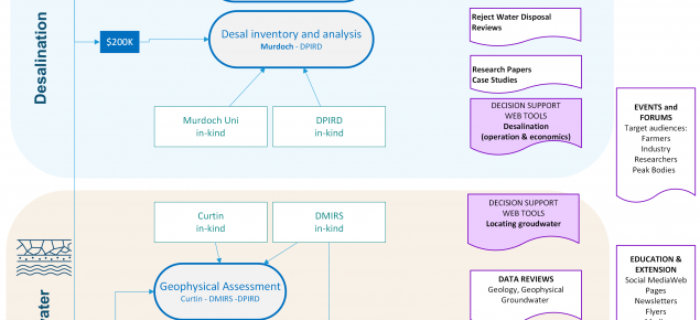 Project diagram with outputs