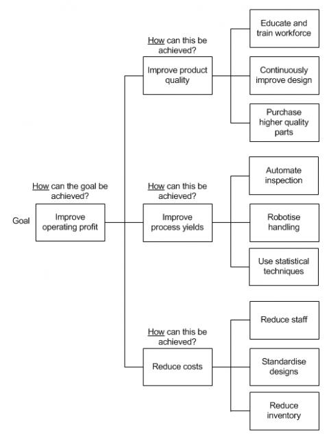 On the left is the goal which is to improve operating profit. To the right are three options for achieving the goal. Further to the right are possible ways to achieve each of the first three options.