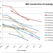Graph showing time of sowing yields